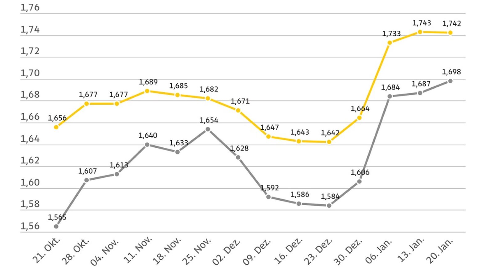 Kraftstoffpreise im Wochenvergleich / Weiterer Text über ots und www.presseportal.de/nr/7849 / Die Verwendung dieses Bildes für redaktionelle Zwecke ist unter Beachtung aller mitgeteilten Nutzungsbedingungen zulässig und dann auch honorarfrei. Veröffentlichung ausschließlich mit Bildrechte-Hinweis.