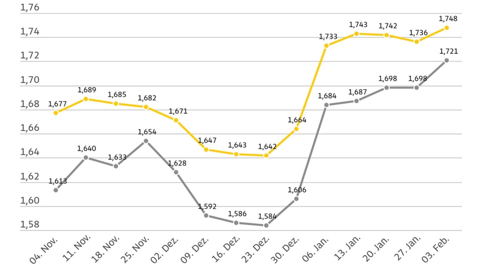 Kraftstoffpreise im Wochenvergleich / Weiterer Text über ots und www.presseportal.de/nr/7849 / Die Verwendung dieses Bildes für redaktionelle Zwecke ist unter Beachtung aller mitgeteilten Nutzungsbedingungen zulässig und dann auch honorarfrei. Veröffentlichung ausschließlich mit Bildrechte-Hinweis.
