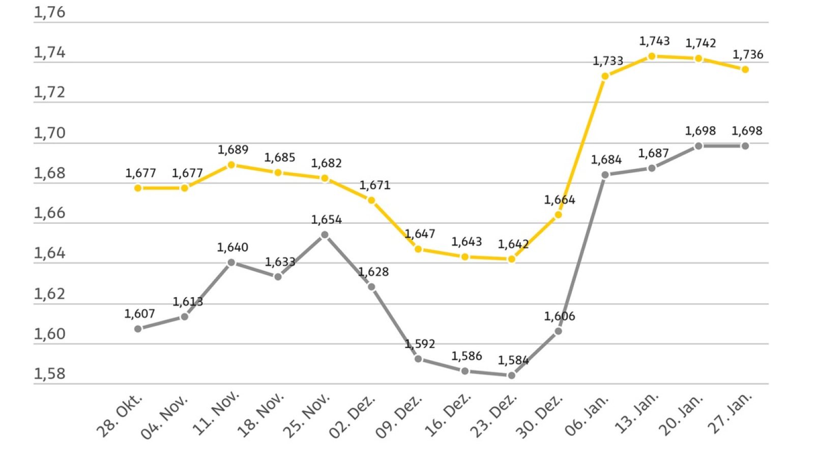 Kraftstoffpreise im Wochenvergleich / Weiterer Text über ots und www.presseportal.de/nr/7849 / Die Verwendung dieses Bildes für redaktionelle Zwecke ist unter Beachtung aller mitgeteilten Nutzungsbedingungen zulässig und dann auch honorarfrei. Veröffentlichung ausschließlich mit Bildrechte-Hinweis.