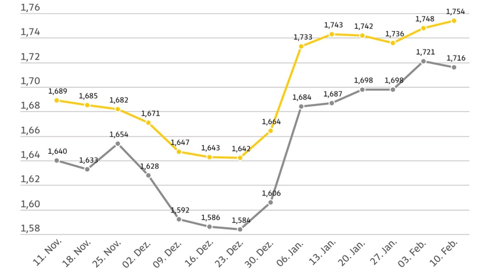 Kraftstoffpreise im Wochenvergleich / Weiterer Text über ots und www.presseportal.de/nr/7849 / Die Verwendung dieses Bildes für redaktionelle Zwecke ist unter Beachtung aller mitgeteilten Nutzungsbedingungen zulässig und dann auch honorarfrei. Veröffentlichung ausschließlich mit Bildrechte-Hinweis.