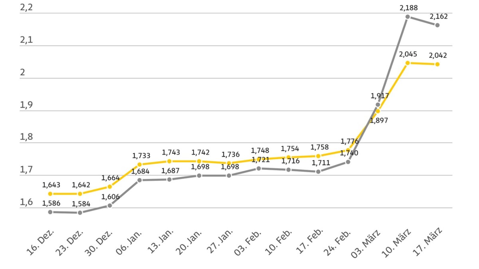 Kraftstoffpreise im Wochenvergleich / Weiterer Text über ots und www.presseportal.de/nr/7849 / Die Verwendung dieses Bildes für redaktionelle Zwecke ist unter Beachtung aller mitgeteilten Nutzungsbedingungen zulässig und dann auch honorarfrei. Veröffentlichung ausschließlich mit Bildrechte-Hinweis.