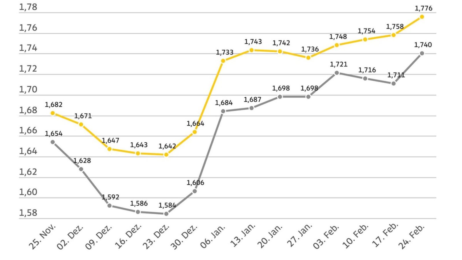 Kraftstoffpreise im Wochenvergleich / Weiterer Text über ots und www.presseportal.de/nr/7849 / Die Verwendung dieses Bildes für redaktionelle Zwecke ist unter Beachtung aller mitgeteilten Nutzungsbedingungen zulässig und dann auch honorarfrei. Veröffentlichung ausschließlich mit Bildrechte-Hinweis.