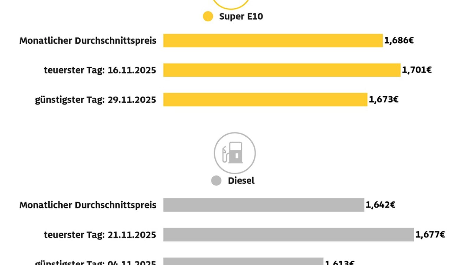 Grafik zu Kraftstoffpreisen in München für November 2025 mit Durchschnittspreisen für Super E10 und Diesel.