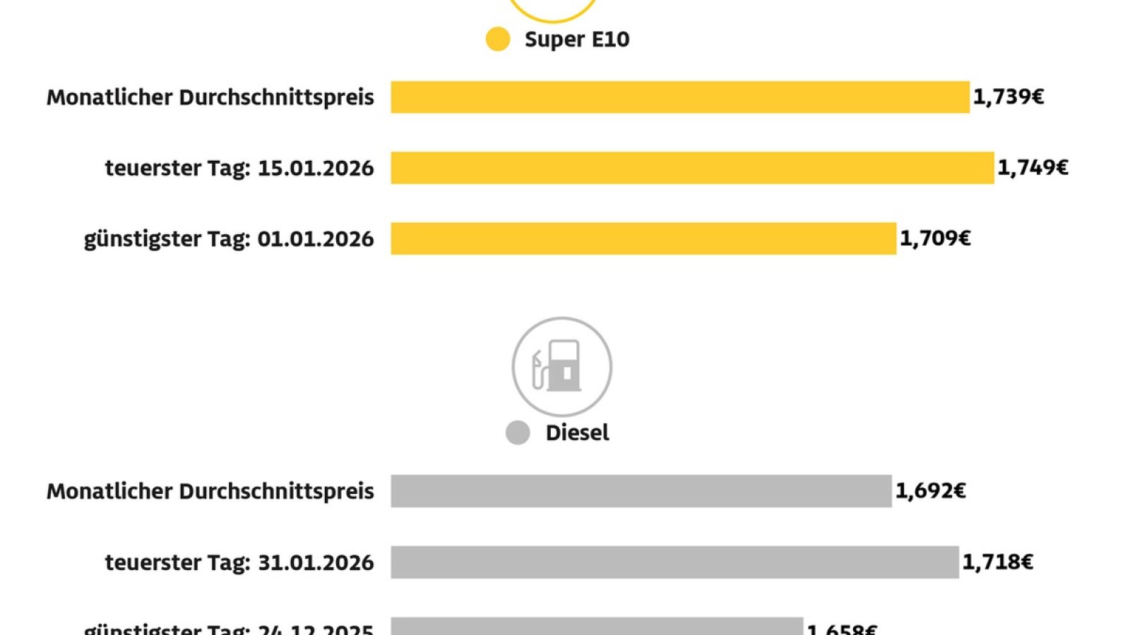 Kraftstoffpreise im Januar 2026 / Weiterer Text über ots und www.presseportal.de/nr/7849 / Die Verwendung dieses Bildes für redaktionelle Zwecke ist unter Beachtung aller mitgeteilten Nutzungsbedingungen zulässig und dann auch honorarfrei. Veröffentlichung ausschließlich mit Bildrechte-Hinweis.