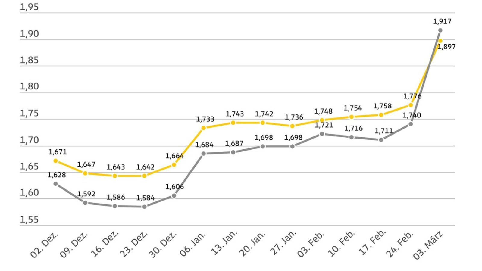 Kraftstoffpreise im Wochenvergleich / Weiterer Text über ots und www.presseportal.de/nr/7849 / Die Verwendung dieses Bildes für redaktionelle Zwecke ist unter Beachtung aller mitgeteilten Nutzungsbedingungen zulässig und dann auch honorarfrei. Veröffentlichung ausschließlich mit Bildrechte-Hinweis.