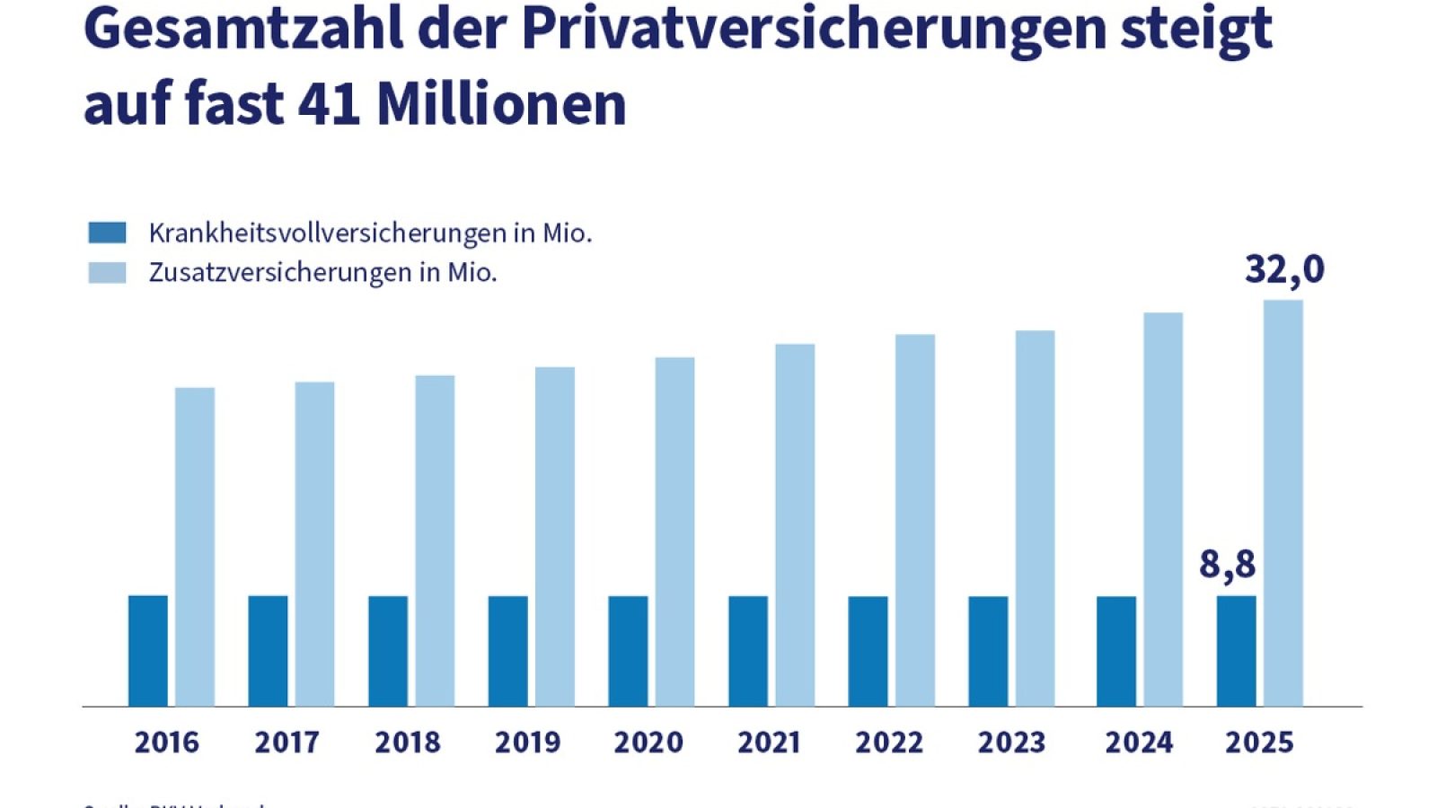 Gesamtzahlen der Privatversicherungen 2025 in Mio. / Weiterer Text über ots und www.presseportal.de/nr/58188 / Die Verwendung dieses Bildes für redaktionelle Zwecke ist unter Beachtung aller mitgeteilten Nutzungsbedingungen zulässig und dann auch honorarfrei. Veröffentlichung ausschließlich mit Bildrechte-Hinweis.