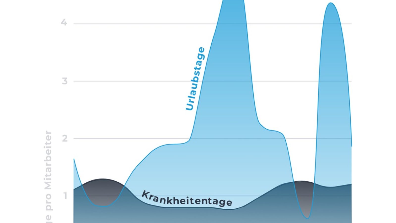 Dynamik von Abwesenheiten / Weiterer Text über ots und www.presseportal.de/nr/181948 / Die Verwendung dieses Bildes für redaktionelle Zwecke ist unter Beachtung aller mitgeteilten Nutzungsbedingungen zulässig und dann auch honorarfrei. Veröffentlichung ausschließlich mit Bildrechte-Hinweis.
