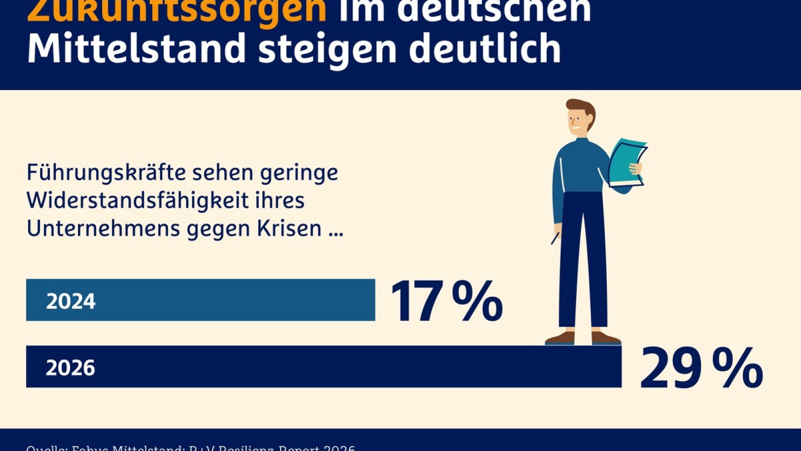 Mittelstand im Krisenmodus: Zukunftssorgen wachsen. Das Vertrauen der mittelständischen Führungskräfte in die Widerstandskraft ihrer Unternehmen schwindet spürbar. Deutlich mehr Firmen als noch vor zwei Jahren ergreifen bereits Gegenmaßnahmen, etwa bei der Mitarbeiterbindung, Digitalisierung und Cybersicherheit. Auch der Wunsch nach Hilfe von außen ist gewachsen. Das zeigt die repräsentative Studie "Fokus Mittelstand: R+V Resilienz-Report 2026". / Weiterer Text über ots und www.presseportal.de/nr/61791 / Die Verwendung dieses Bildes für redaktionelle Zwecke ist unter Beachtung aller mitgeteilten Nutzungsbedingungen zulässig und dann auch honorarfrei. Veröffentlichung ausschließlich mit Bildrechte-Hinweis.
