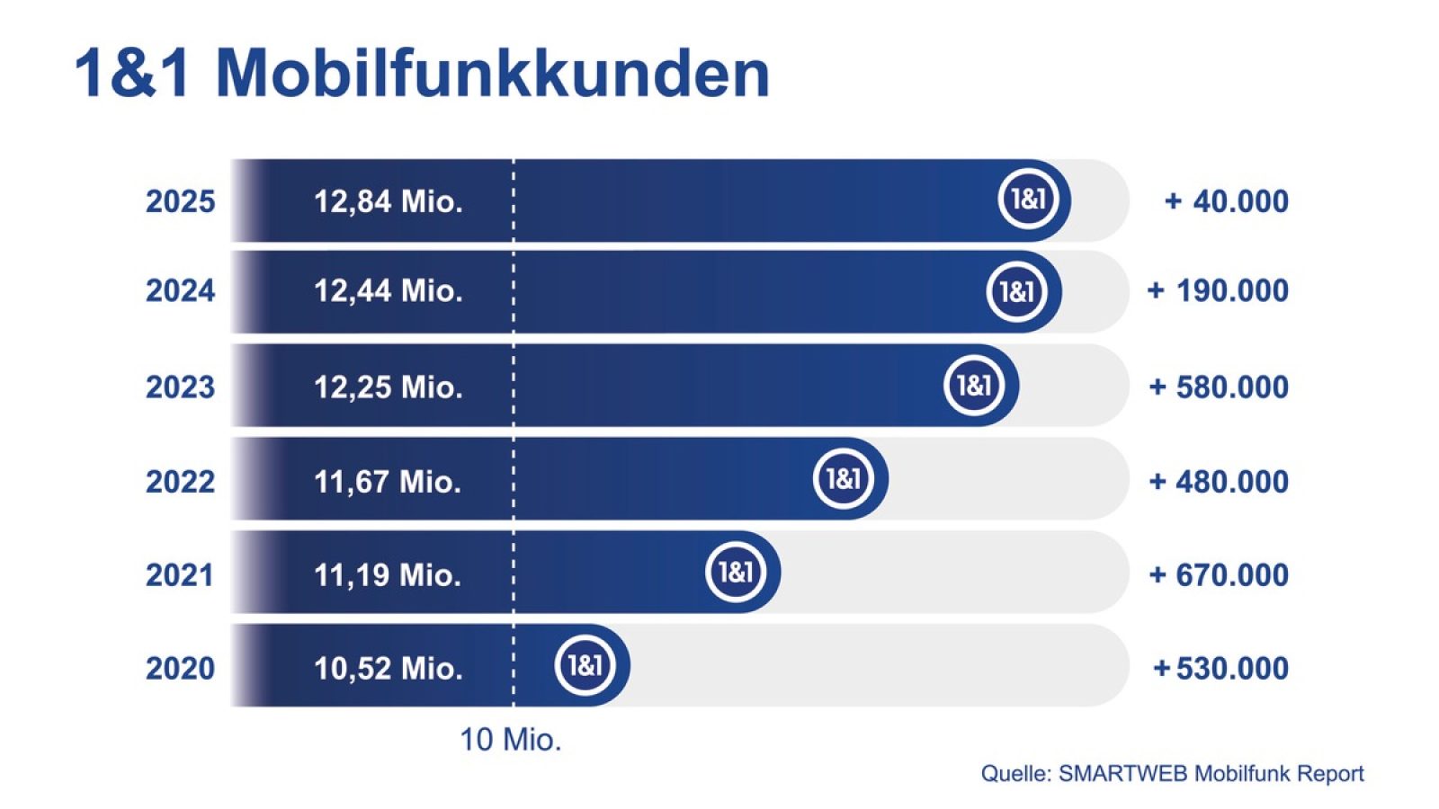 SMARTWEB-Übersicht: Entwicklung der 1&1 Mobilfunkkunden 2020-2025 / Weiterer Text über ots und www.presseportal.de/nr/181408 / Die Verwendung dieses Bildes für redaktionelle Zwecke ist unter Beachtung aller mitgeteilten Nutzungsbedingungen zulässig und dann auch honorarfrei. Veröffentlichung ausschließlich mit Bildrechte-Hinweis.