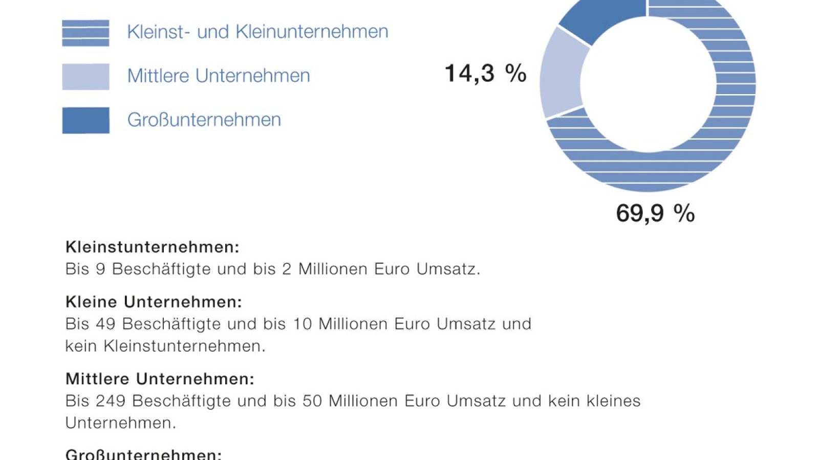 Graphik 1: Unternehmen nach Größenklassen 2023 in Prozent / Weiterer Text über ots und www.presseportal.de/nr/21085 / Die Verwendung dieses Bildes für redaktionelle Zwecke ist unter Beachtung aller mitgeteilten Nutzungsbedingungen zulässig und dann auch honorarfrei. Veröffentlichung ausschließlich mit Bildrechte-Hinweis.