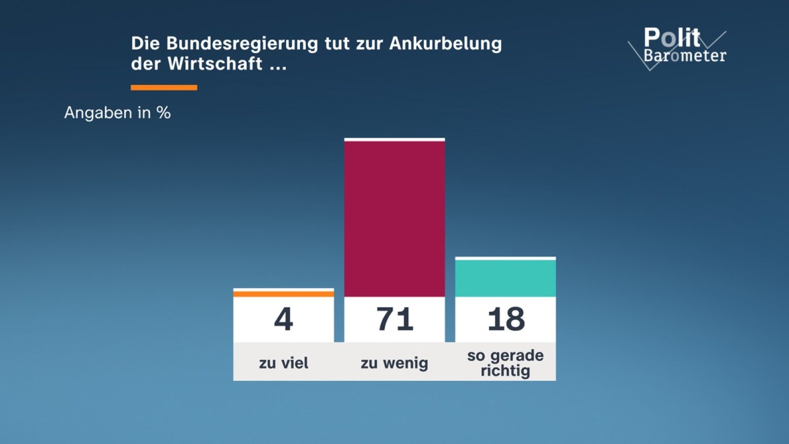 Die Bundesregierung tut zur Ankurbelung der Wirtschaft ... / Nutzung der Grafik für redaktionelle Berichterstattung inkl. Social Media
Copyright: ZDF/Forschungsgruppe Wahlen / Weiterer Text über ots und www.presseportal.de/nr/7840 / Die Verwendung dieses Bildes für redaktionelle Zwecke ist unter Beachtung aller mitgeteilten Nutzungsbedingungen zulässig und dann auch honorarfrei. Veröffentlichung ausschließlich mit Bildrechte-Hinweis.