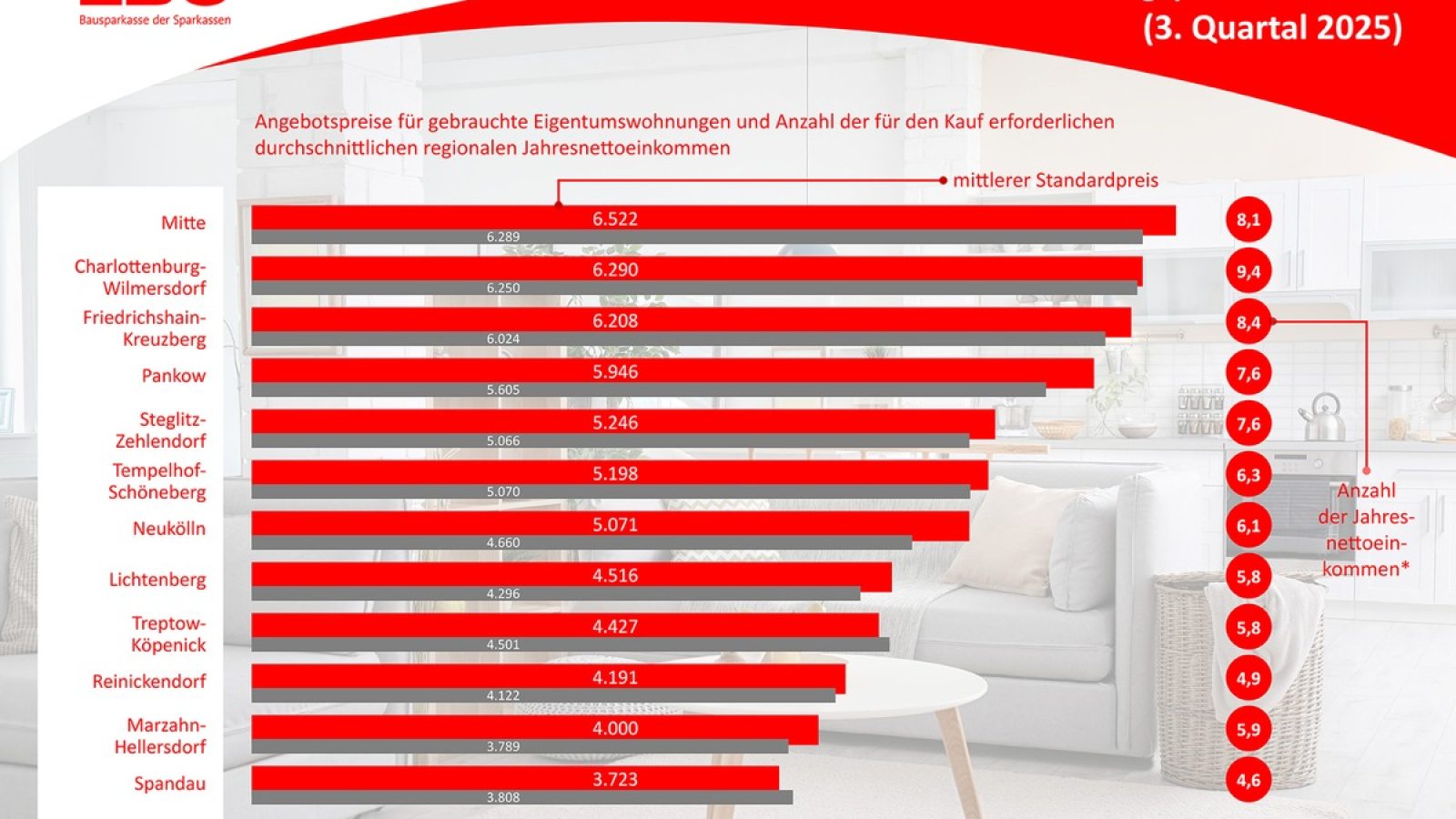 So viel kosten Eigentumswohnungen in Berlin / Weiterer Text über ots und www.presseportal.de/nr/172636 / Die Verwendung dieses Bildes für redaktionelle Zwecke ist unter Beachtung aller mitgeteilten Nutzungsbedingungen zulässig und dann auch honorarfrei. Veröffentlichung ausschließlich mit Bildrechte-Hinweis.