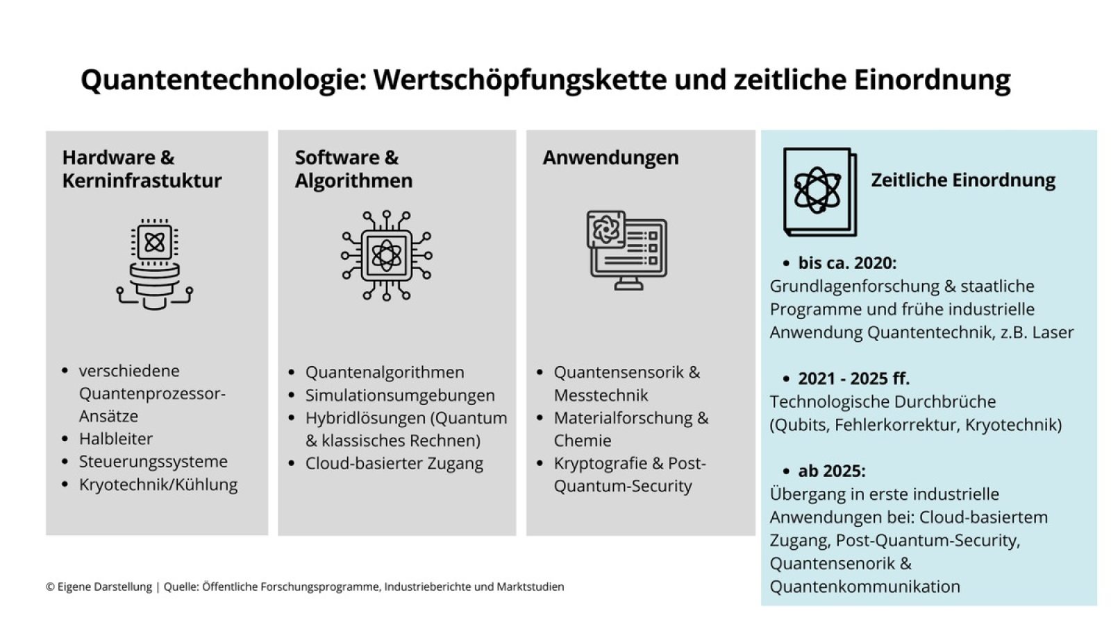 Entwicklung und Wertschöpfung der Quantentechnologie vom Forschungsumfeld bis zum Übergang in erste industrielle Anwendungen ab 2025. / Weiterer Text über ots und www.presseportal.de/nr/181850 / Die Verwendung dieses Bildes für redaktionelle Zwecke ist unter Beachtung aller mitgeteilten Nutzungsbedingungen zulässig und dann auch honorarfrei. Veröffentlichung ausschließlich mit Bildrechte-Hinweis.