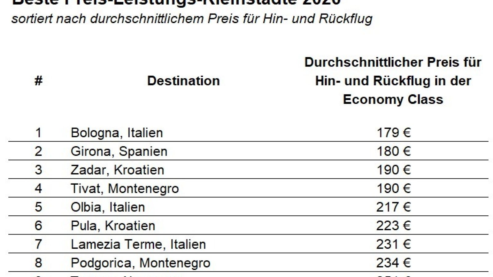 Beste Preis-Leistungs-Kleinstädte 2026 / Weiterer Text über ots und www.presseportal.de/nr/112284 / Die Verwendung dieses Bildes für redaktionelle Zwecke ist unter Beachtung aller mitgeteilten Nutzungsbedingungen zulässig und dann auch honorarfrei. Veröffentlichung ausschließlich mit Bildrechte-Hinweis.