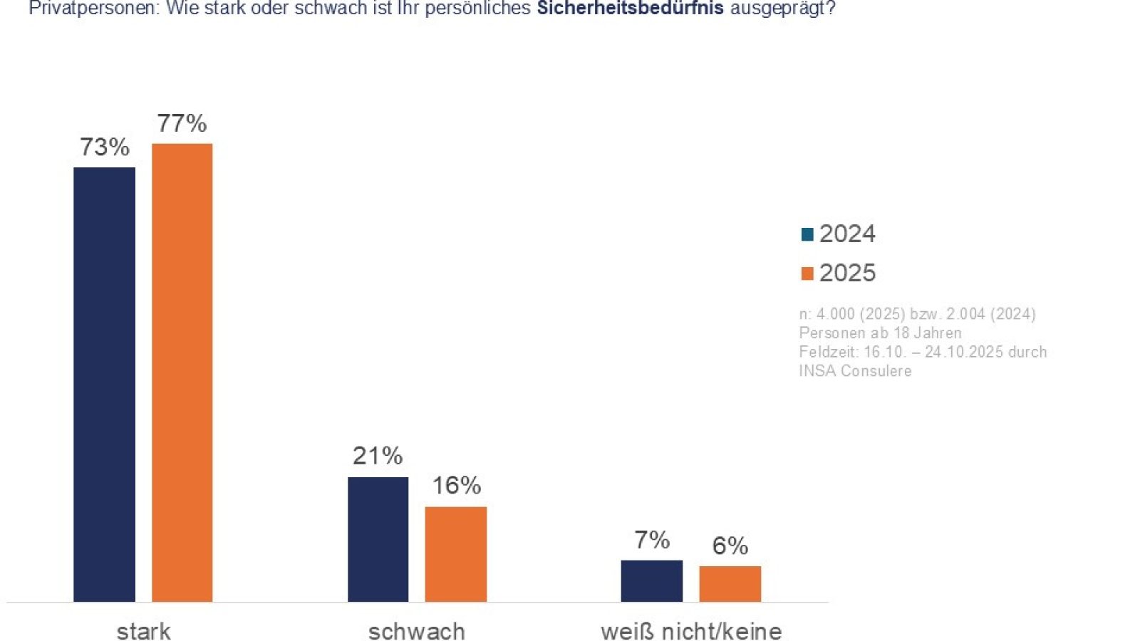 Sicherheitsbedürfnis der Deutschen / Weiterer Text über ots und www.presseportal.de/nr/181622 / Die Verwendung dieses Bildes für redaktionelle Zwecke ist unter Beachtung aller mitgeteilten Nutzungsbedingungen zulässig und dann auch honorarfrei. Veröffentlichung ausschließlich mit Bildrechte-Hinweis.