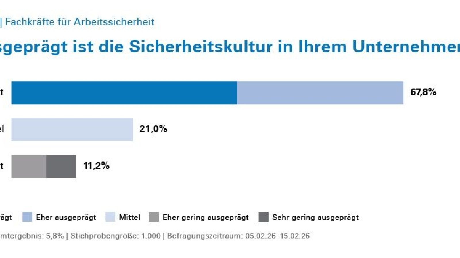 Mit knapp 68 Prozent teilt die Mehrheit der Befragten die Auffassung, dass ihr Unternehmen beim Thema Sicherheitskultur bereits gut aufgestellt ist. / Weiterer Text über ots und www.presseportal.de/nr/31385 / Die Verwendung dieses Bildes für redaktionelle Zwecke ist unter Beachtung aller mitgeteilten Nutzungsbedingungen zulässig und dann auch honorarfrei. Veröffentlichung ausschließlich mit Bildrechte-Hinweis.