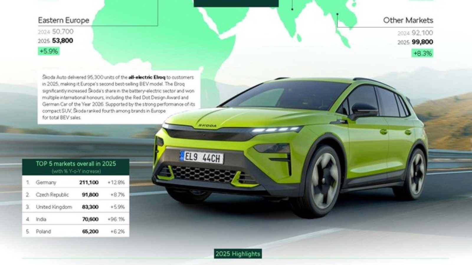 Skoda Auto erzielte 2025 starke Verkaufszahlen und lieferte weltweit 1.043.900 Fahrzeuge aus - ein Plus von 12,7 % gegenüber dem Vorjahr und das beste Ergebnis der Marke in den letzten sechs Jahren. In Europa erreichte Skoda zum ersten Mal den dritten Platz, unterstützt durch die starke Kundennachfrage nach seinen vollelektrischen und Plug-in-Hybridmodellen, die zusammen 25,7 % der Auslieferungen in der Region ausmachten. (Skoda Elroq RS BEV 250 kW (340 PS): Stromverbrauch (kombiniert): 16,3 - 17,2 kWh/100 km; CO2-Emissionen (kombiniert): 0 g/km; CO2-Klasse: A) / Weiterer Text über ots und www.presseportal.de/nr/28249 / Die Verwendung dieses Bildes für redaktionelle Zwecke ist unter Beachtung aller mitgeteilten Nutzungsbedingungen zulässig und dann auch honorarfrei. Veröffentlichung ausschließlich mit Bildrechte-Hinweis.