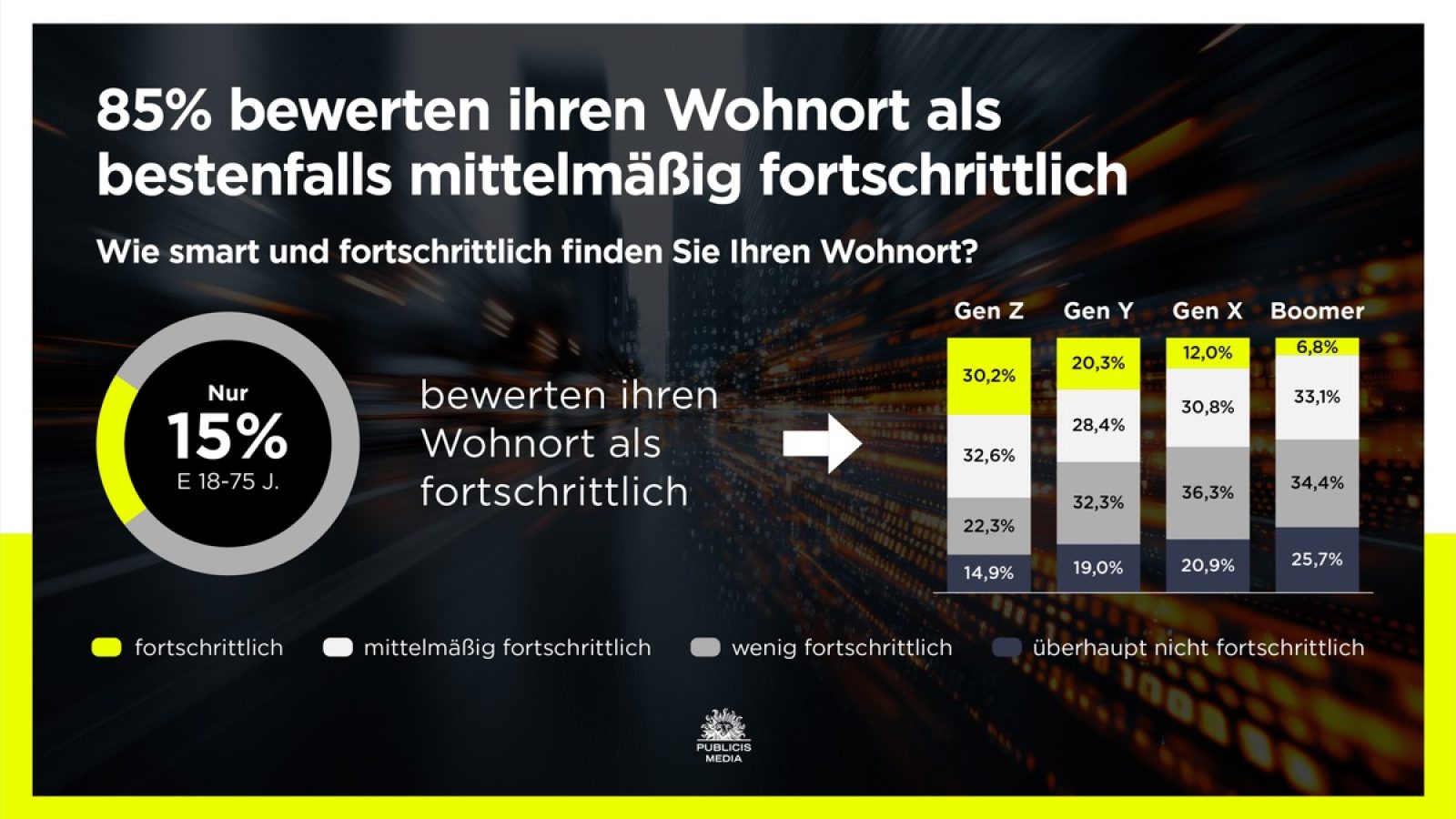 Nur 15 Prozent der Deutschen bewerten ihren Wohnort als fortschrittlich. Jüngere Menschen empfinden ihr Umfeld eher als fortschrittlich als Ältere. / Weiterer Text über ots und www.presseportal.de/nr/121825 / Die Verwendung dieses Bildes für redaktionelle Zwecke ist unter Beachtung aller mitgeteilten Nutzungsbedingungen zulässig und dann auch honorarfrei. Veröffentlichung ausschließlich mit Bildrechte-Hinweis.