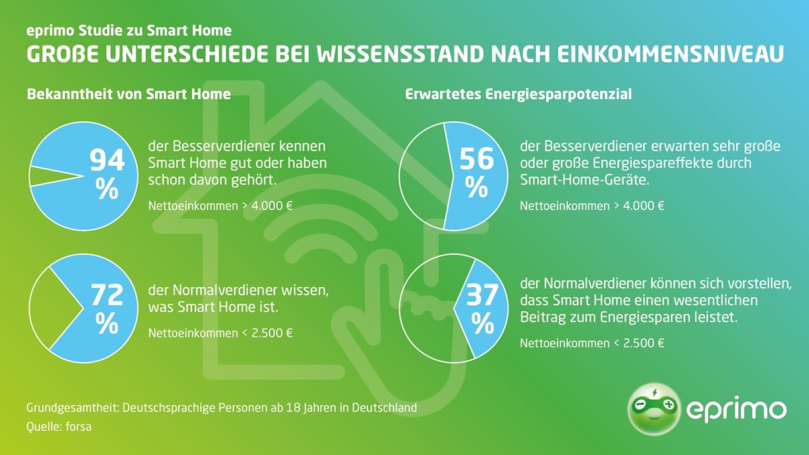 eprimo Studie zu Smart Home: Große Unterschiede bei Wissensstand nach Einkommensniveau / Weiterer Text über ots und www.presseportal.de/nr/100575 / Die Verwendung dieses Bildes für redaktionelle Zwecke ist unter Beachtung aller mitgeteilten Nutzungsbedingungen zulässig und dann auch honorarfrei. Veröffentlichung ausschließlich mit Bildrechte-Hinweis.