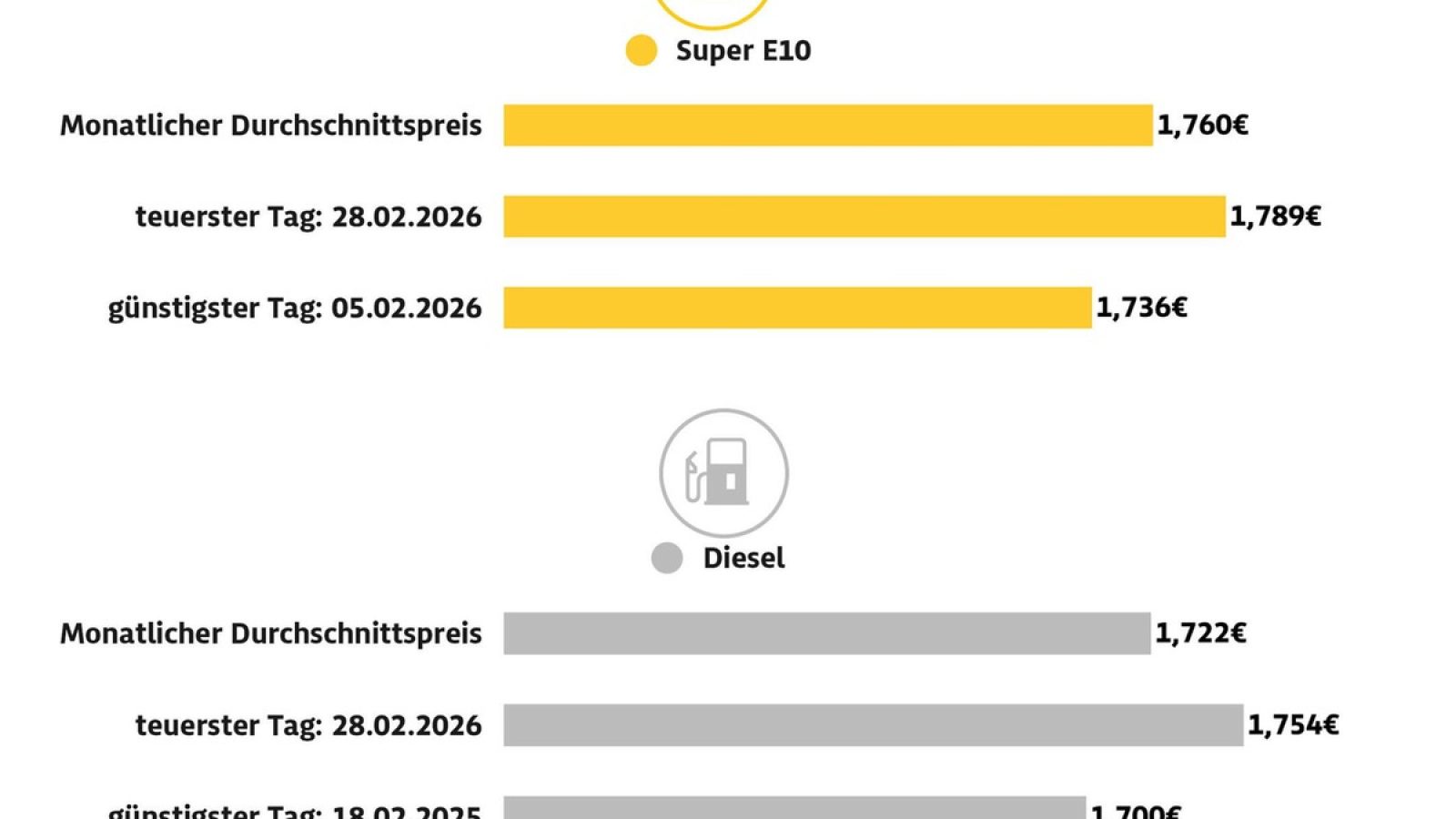 Spritpreise im Februar 2026 / Weiterer Text über ots und www.presseportal.de/nr/7849 / Die Verwendung dieses Bildes für redaktionelle Zwecke ist unter Beachtung aller mitgeteilten Nutzungsbedingungen zulässig und dann auch honorarfrei. Veröffentlichung ausschließlich mit Bildrechte-Hinweis.