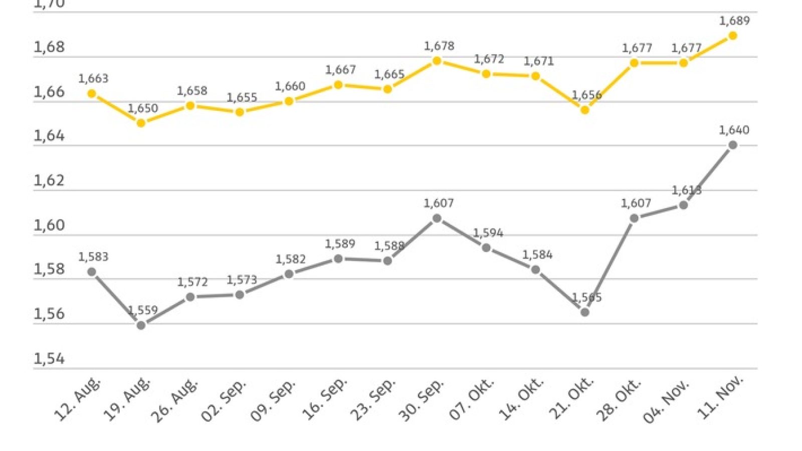 Kraftstoffpreise im Wochenvergleich / Weiterer Text über ots und www.presseportal.de/nr/7849 / Die Verwendung dieses Bildes für redaktionelle Zwecke ist unter Beachtung aller mitgeteilten Nutzungsbedingungen zulässig und dann auch honorarfrei. Veröffentlichung ausschließlich mit Bildrechte-Hinweis.