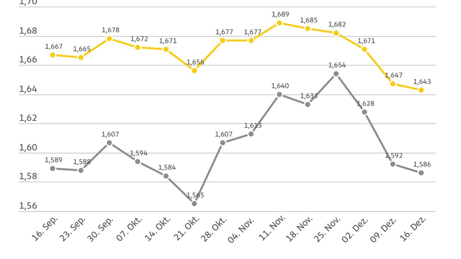 Kraftstoffpreise im Wochenvergleich / Weiterer Text über ots und www.presseportal.de/nr/7849 / Die Verwendung dieses Bildes für redaktionelle Zwecke ist unter Beachtung aller mitgeteilten Nutzungsbedingungen zulässig und dann auch honorarfrei. Veröffentlichung ausschließlich mit Bildrechte-Hinweis.