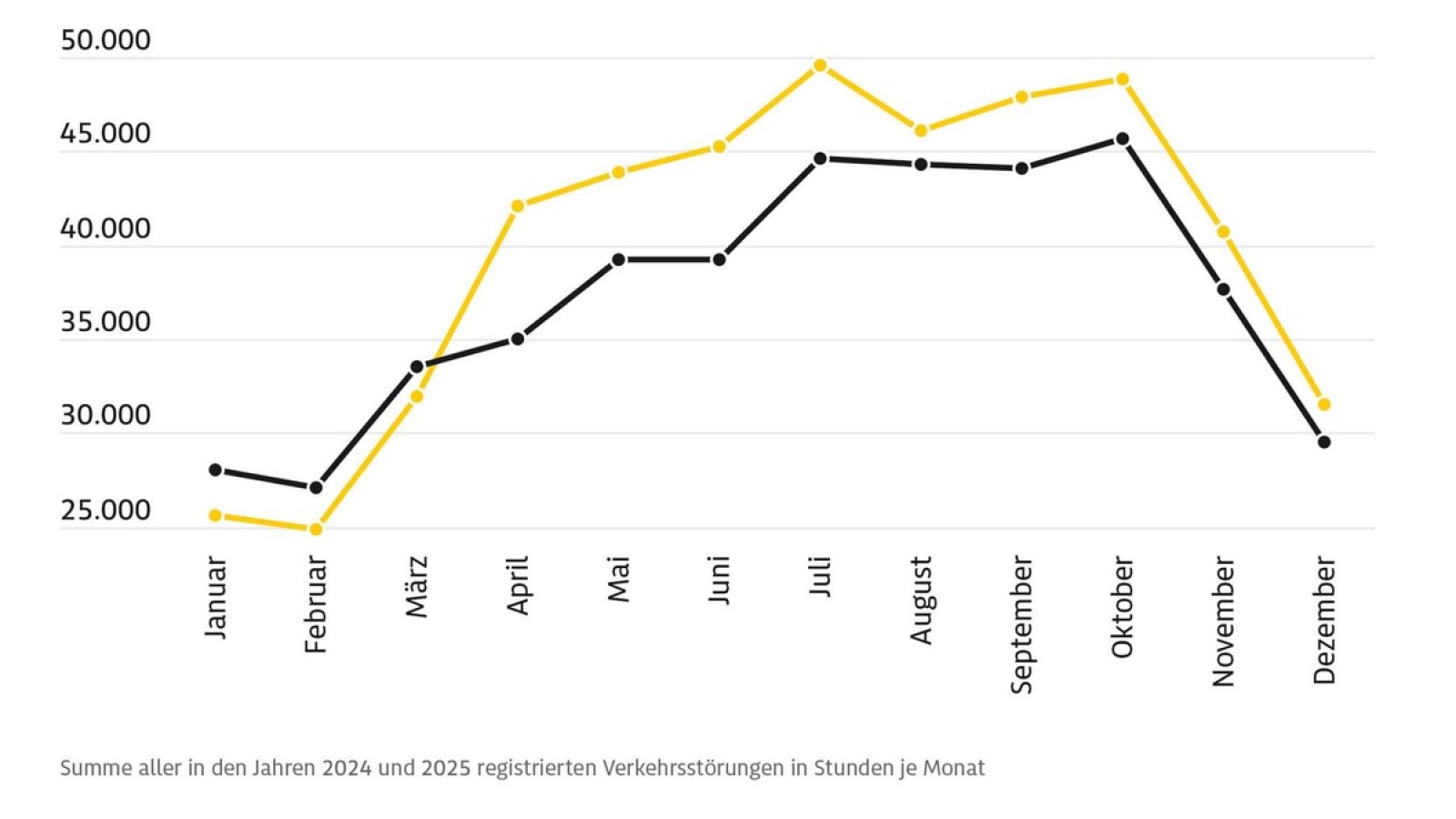 ADAC Staubilanz 2025: Staudauer im Jahresverlauf / Weiterer Text über ots und www.presseportal.de/nr/7849 / Die Verwendung dieses Bildes für redaktionelle Zwecke ist unter Beachtung aller mitgeteilten Nutzungsbedingungen zulässig und dann auch honorarfrei. Veröffentlichung ausschließlich mit Bildrechte-Hinweis.
