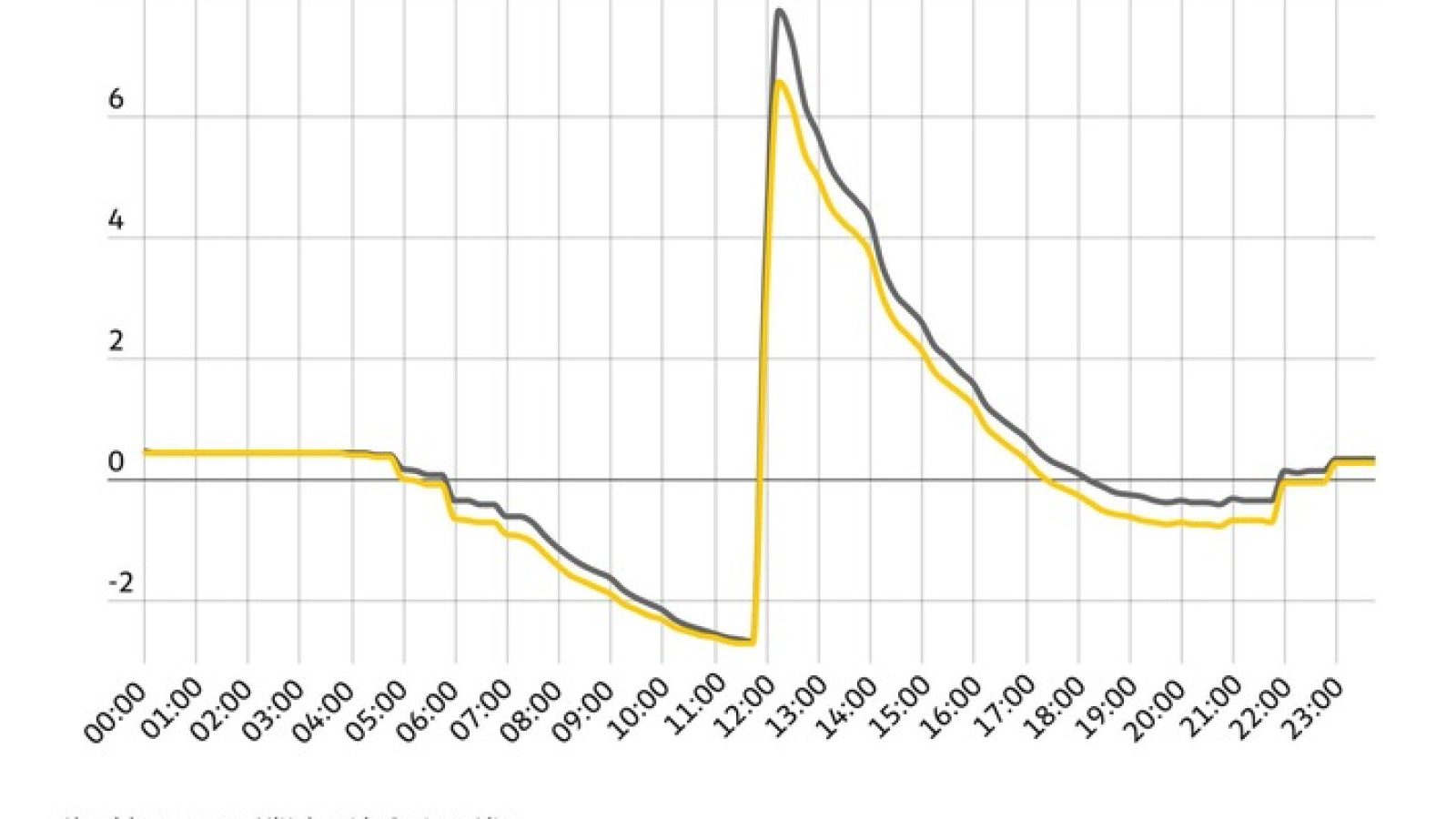 Kraftstoffpreise im Tagesverlauf nach 19 Tagen Österreich-Modell / Weiterer Text über ots und www.presseportal.de/nr/7849 / Die Verwendung dieses Bildes für redaktionelle Zwecke ist unter Beachtung aller mitgeteilten Nutzungsbedingungen zulässig und dann auch honorarfrei. Veröffentlichung ausschließlich mit Bildrechte-Hinweis.