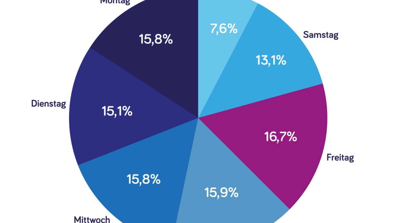 Freitags passieren besonders viele Autounfälle und am Wochenende kracht es deutlich seltener als unter der Woche. Insbesondere am Sonntag werden sehr wenige Kfz-Haftpflichtschäden verzeichnet. / Weiterer Text über ots und www.presseportal.de/nr/43258 / Die Verwendung dieses Bildes für redaktionelle Zwecke ist unter Beachtung aller mitgeteilten Nutzungsbedingungen zulässig und dann auch honorarfrei. Veröffentlichung ausschließlich mit Bildrechte-Hinweis.