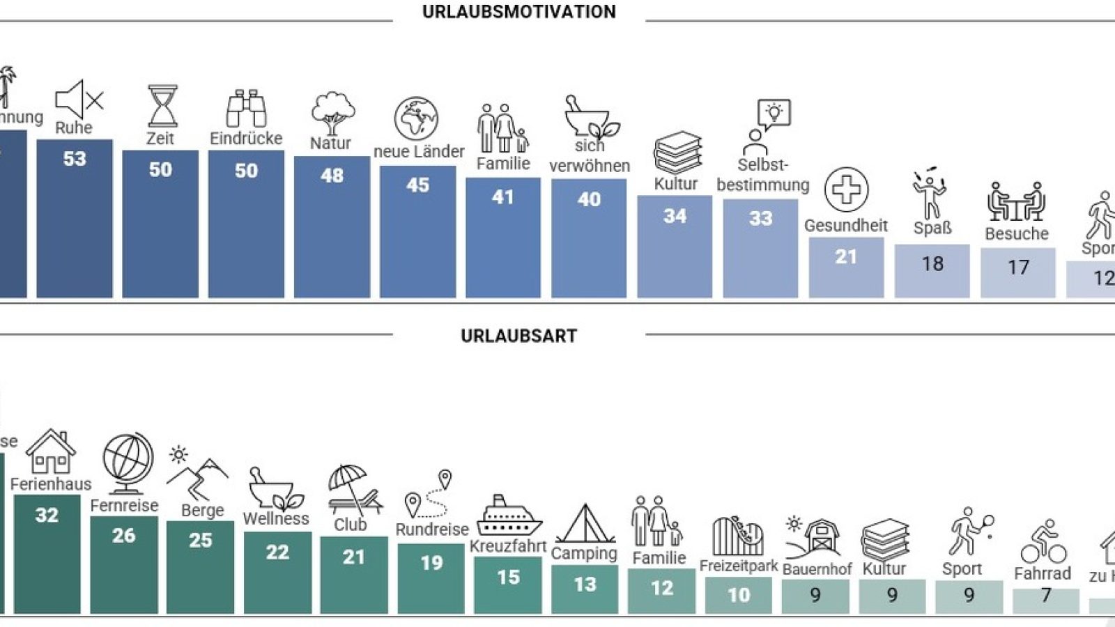 Grafik Urlaubsformen und Urlaubsmotivation der Deutschen. / Weiterer Text über ots und www.presseportal.de/nr/179974 / Die Verwendung dieses Bildes für redaktionelle Zwecke ist unter Beachtung aller mitgeteilten Nutzungsbedingungen zulässig und dann auch honorarfrei. Veröffentlichung ausschließlich mit Bildrechte-Hinweis.