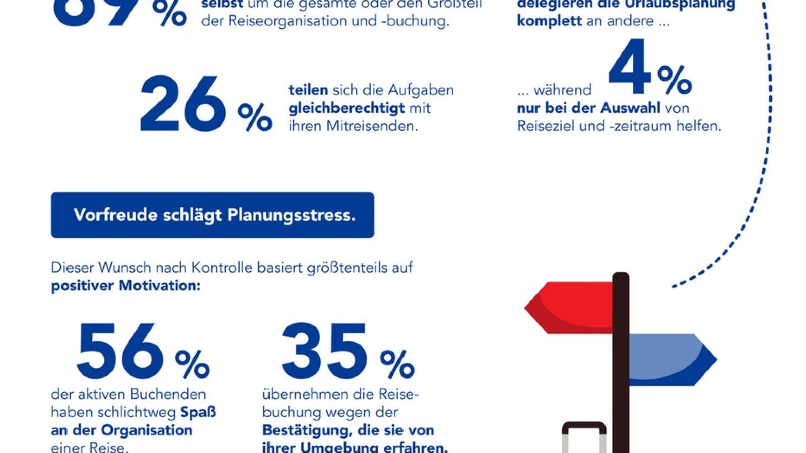 Infografik: Deutsche Urlauber:innen organisieren ihren Urlaub am liebsten selbst / Weiterer Text über ots und www.presseportal.de/nr/81375 / Die Verwendung dieses Bildes für redaktionelle Zwecke ist unter Beachtung aller mitgeteilten Nutzungsbedingungen zulässig und dann auch honorarfrei. Veröffentlichung ausschließlich mit Bildrechte-Hinweis.