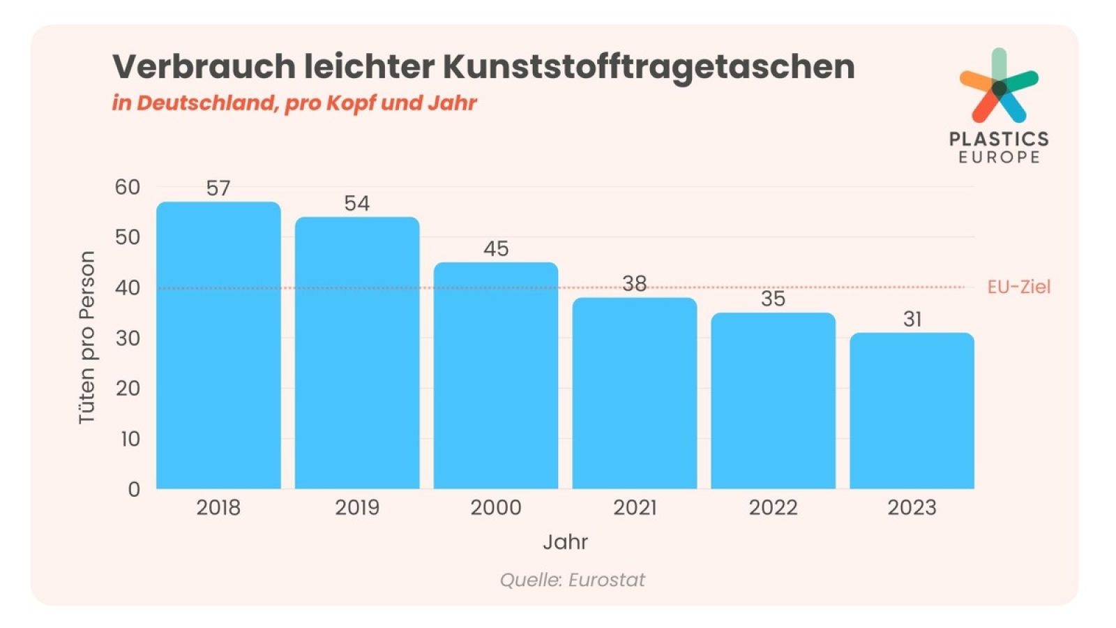 Balkendiagramm zeigt den Verbrauch von leichten Kunststofftragetaschen in Deutschland von 2018 bis 2023.