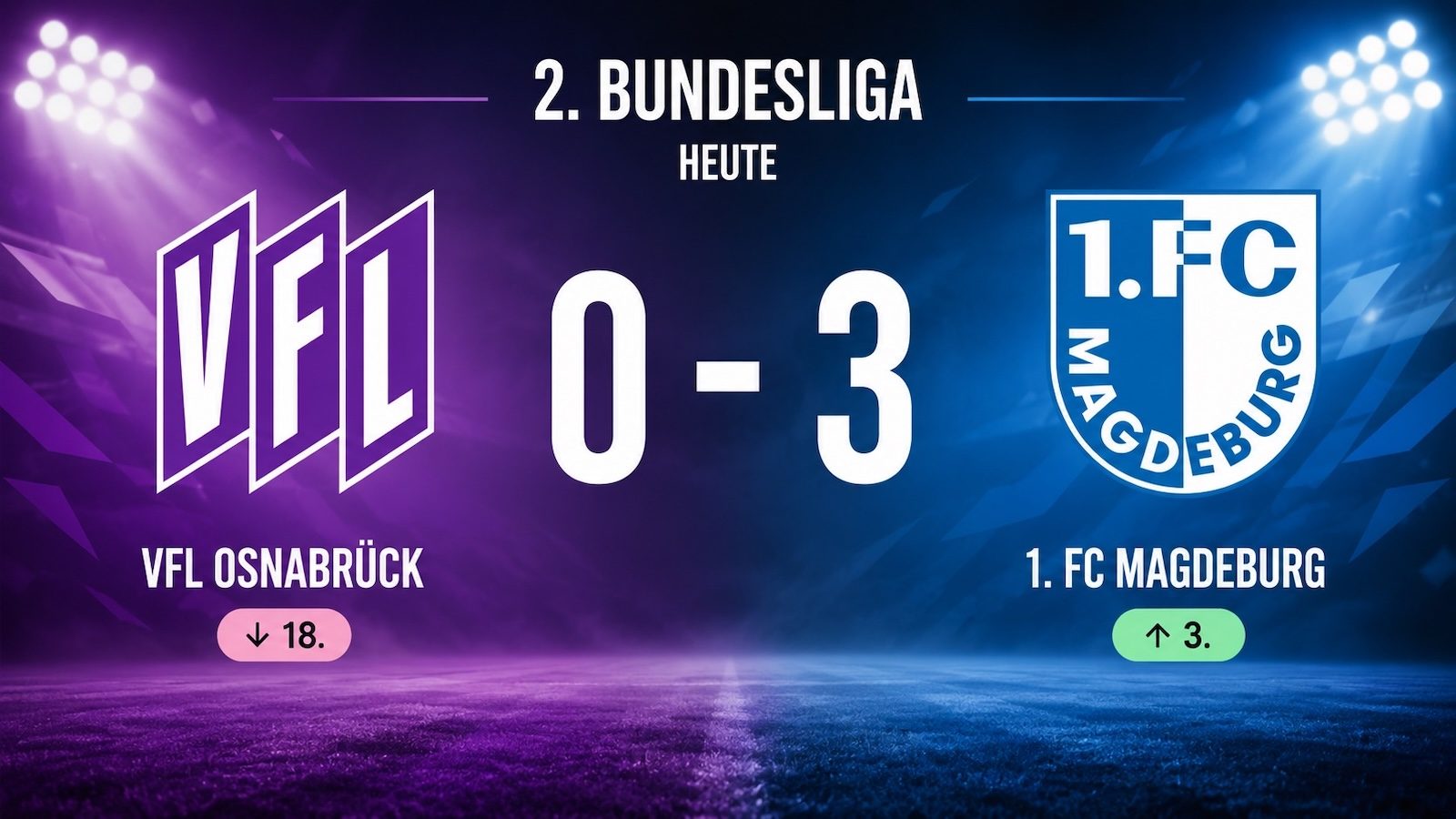 Ergebnisgrafik zum Zweitligaspiel VfL Osnabrück gegen 1. FC Magdeburg, Endstand 0:3