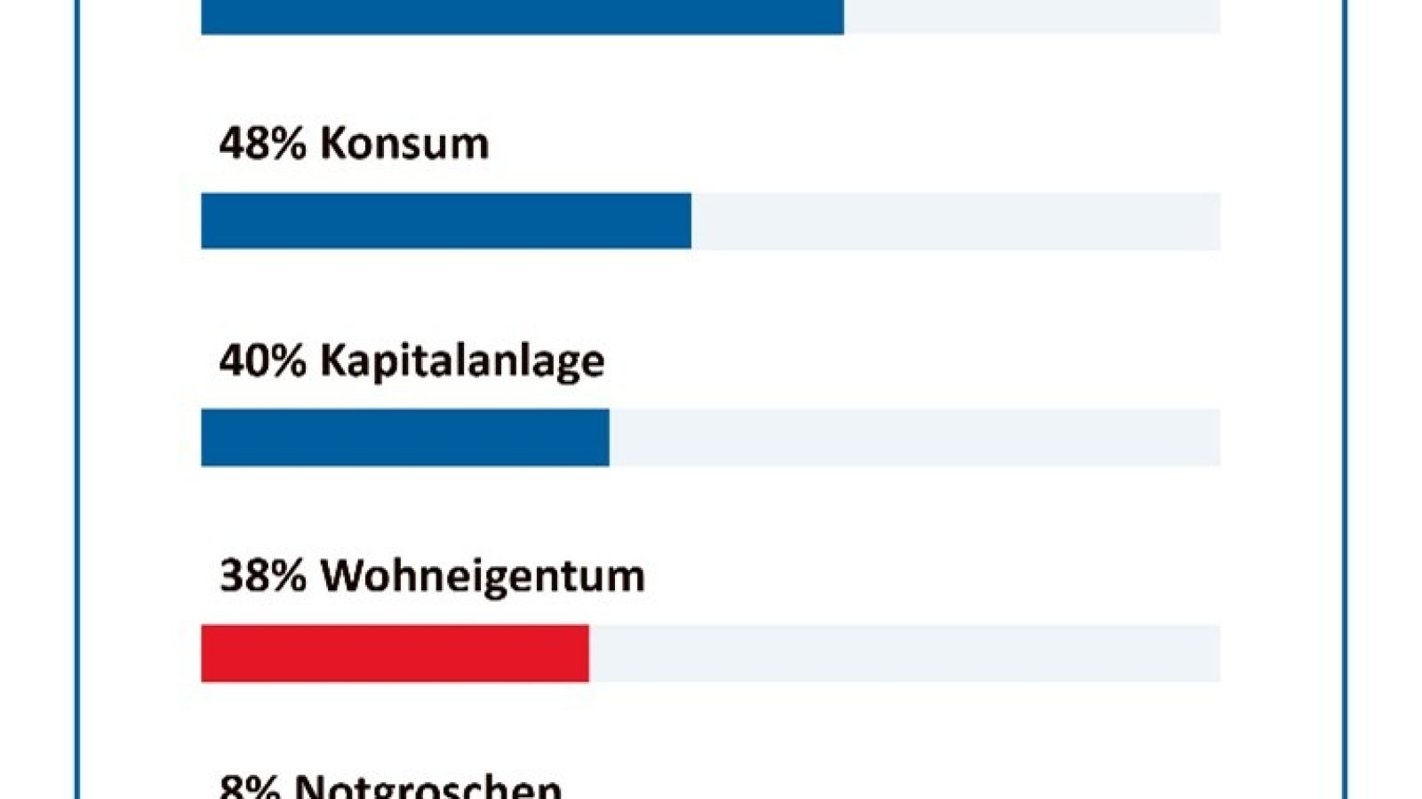 VdPB Herbstumfrage 2025 Sparmotive der Bundesbürger / Weiterer Text über ots und www.presseportal.de/nr/29403 / Die Verwendung dieses Bildes für redaktionelle Zwecke ist unter Beachtung aller mitgeteilten Nutzungsbedingungen zulässig und dann auch honorarfrei. Veröffentlichung ausschließlich mit Bildrechte-Hinweis.