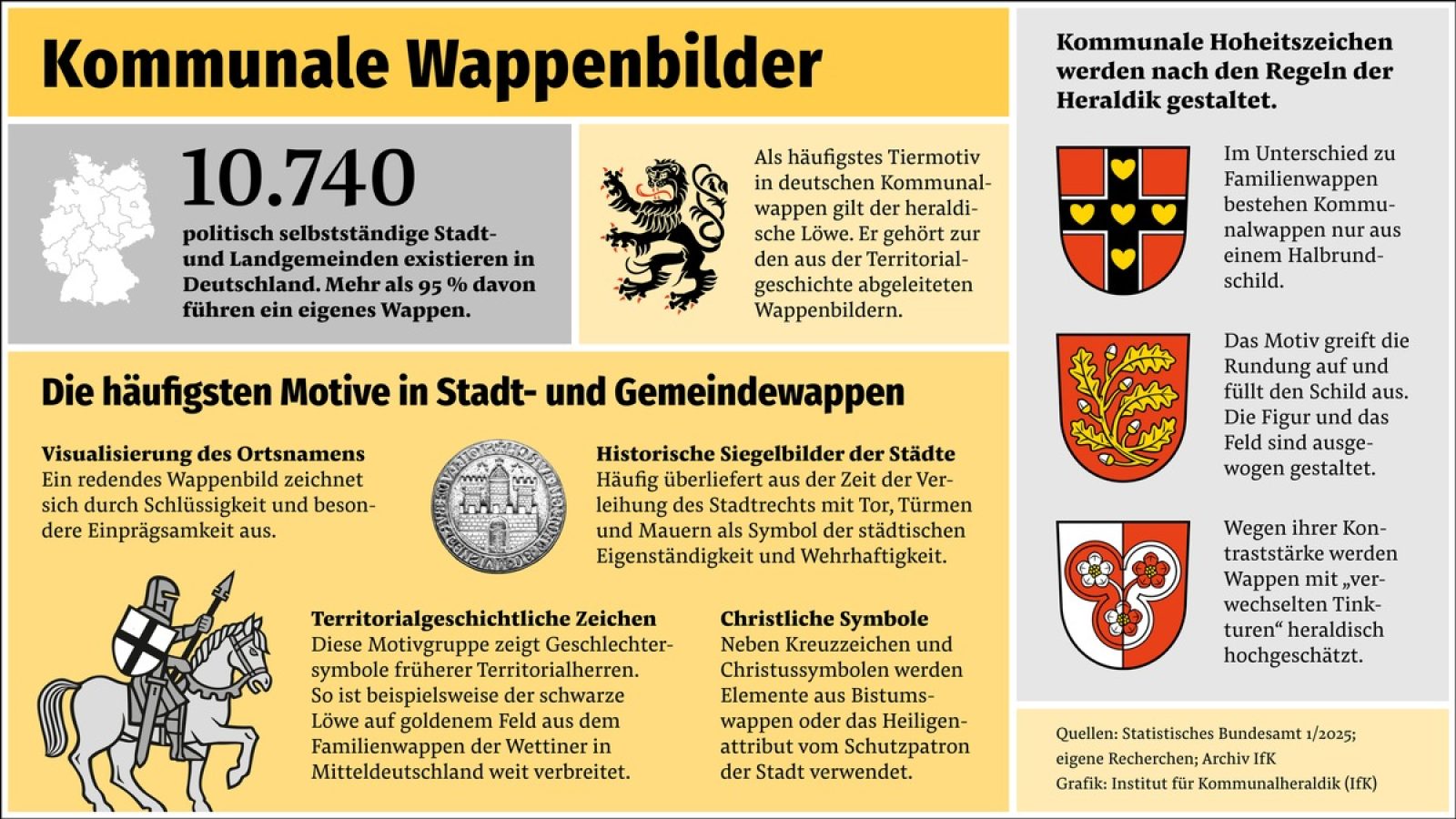Eine repräsentative INSA-Befragung vom September 2025 belegte, dass für die Bürgerinnen und Bürger das Wappen das wichtigste Identifikationszeichen ihrer Kommune ist. Die Grafik zeigt die häufigsten Bilder und Motive in deutschen Stadt- und Gemeindewappen. Nutzungsrechte: Nur für redaktionelle Zwecke. Räumlich unbegrenzt, zeitlich bis 31.1.2026. / Weiterer Text über ots und www.presseportal.de/nr/181272 / Die Verwendung dieses Bildes für redaktionelle Zwecke ist unter Beachtung aller mitgeteilten Nutzungsbedingungen zulässig und dann auch honorarfrei. Veröffentlichung ausschließlich mit Bildrechte-Hinweis.