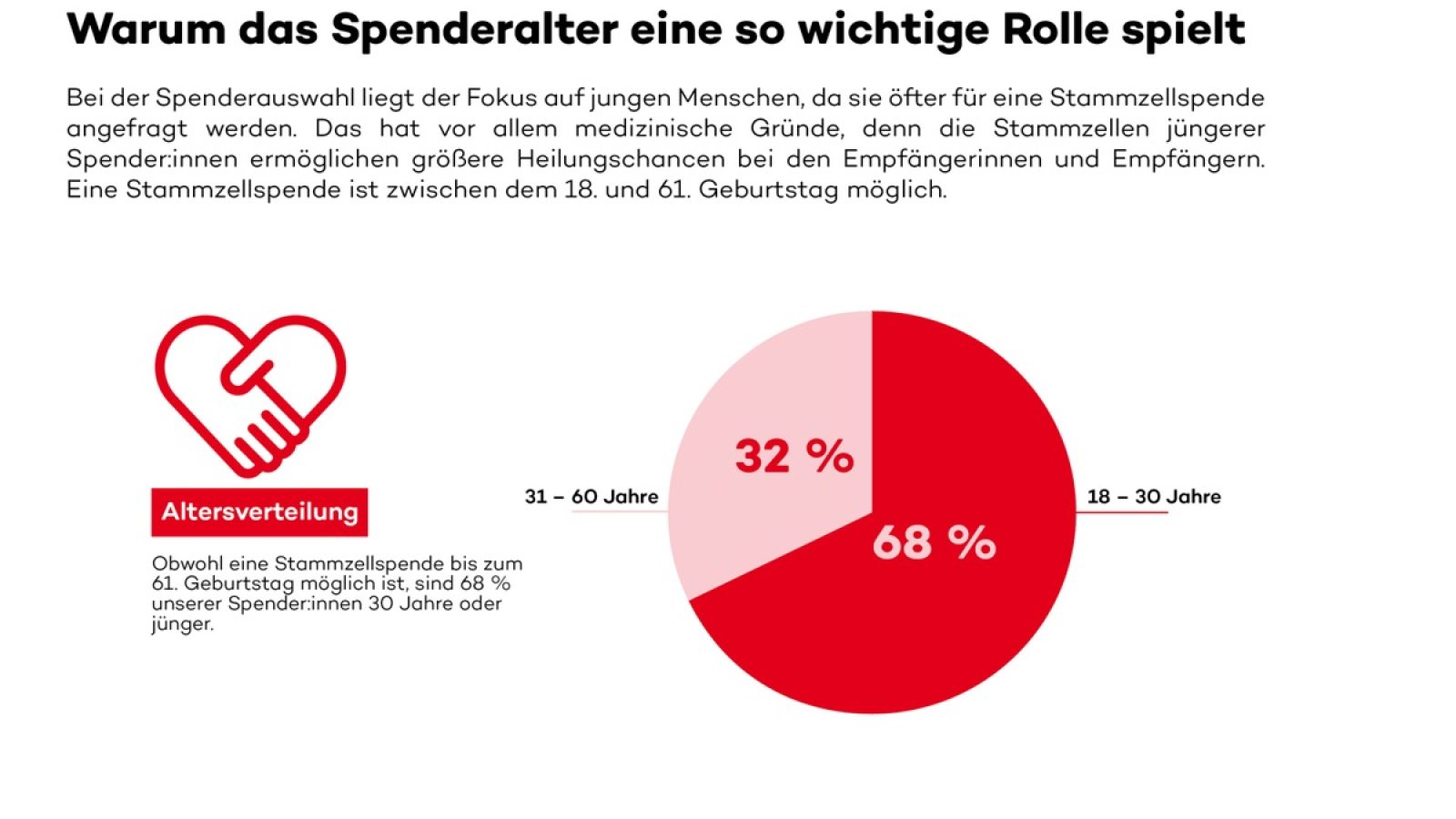 Warum das Spendenalter eine so wichtige Rolle spielt / Weiterer Text über ots und www.presseportal.de/nr/16259 / Die Verwendung dieses Bildes für redaktionelle Zwecke ist unter Beachtung aller mitgeteilten Nutzungsbedingungen zulässig und dann auch honorarfrei. Veröffentlichung ausschließlich mit Bildrechte-Hinweis.