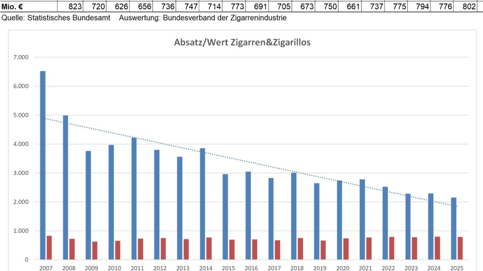 Absatz 2025 / Weiterer Text über ots und www.presseportal.de/nr/66198 / Die Verwendung dieses Bildes für redaktionelle Zwecke ist unter Beachtung aller mitgeteilten Nutzungsbedingungen zulässig und dann auch honorarfrei. Veröffentlichung ausschließlich mit Bildrechte-Hinweis.